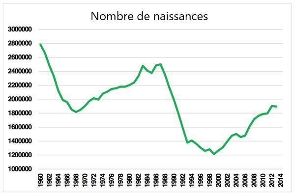 Baisse de la fertilité